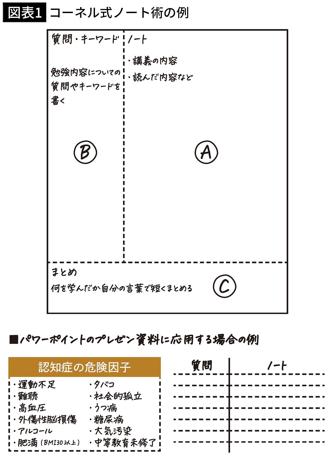 【図表1】コーネル式ノート術の例