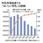 牛乳市場低迷でも「おいしい牛乳」は健闘