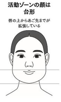 出典：佐藤ブゾン貴子『人は顔を見れば99％わかる』（河出書房新社）