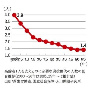 高齢者1人を支えるのに必要な現役世代の人数の割合推移