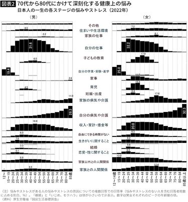 60代は人生の楽園だが､70代以降は一転｣多くの日本人が天国から地獄へ