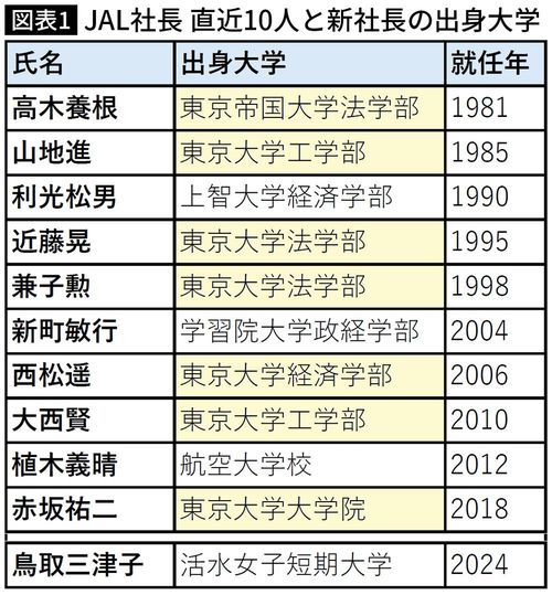 【図表】JAL社長 直近10人と新社長の出身大学