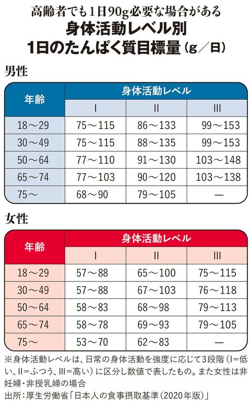 【図表】高齢者でも1日90g必要な場合がある身体活動レベル別1日のたんぱく質目標量（g／日）