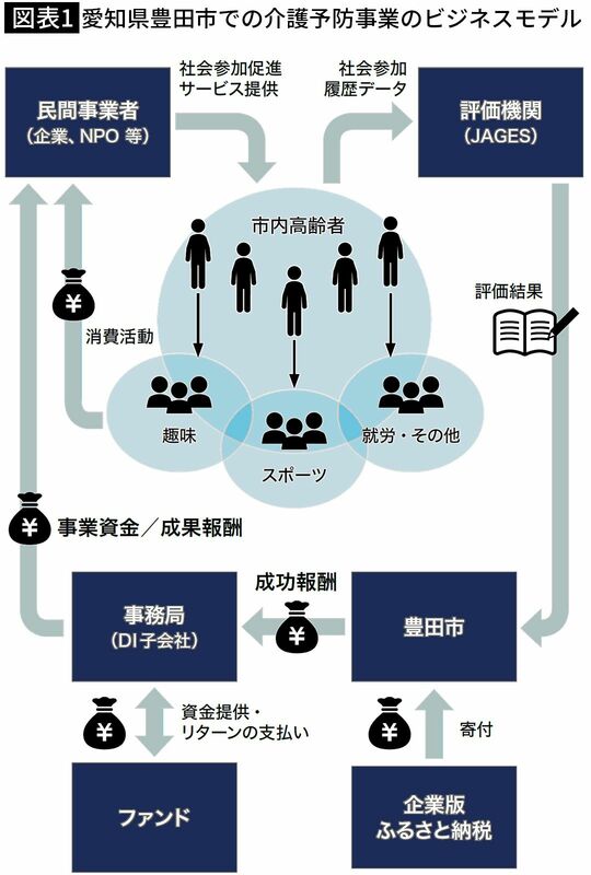 【図表1】愛知県豊田市での介護予防事業のビジネスモデル