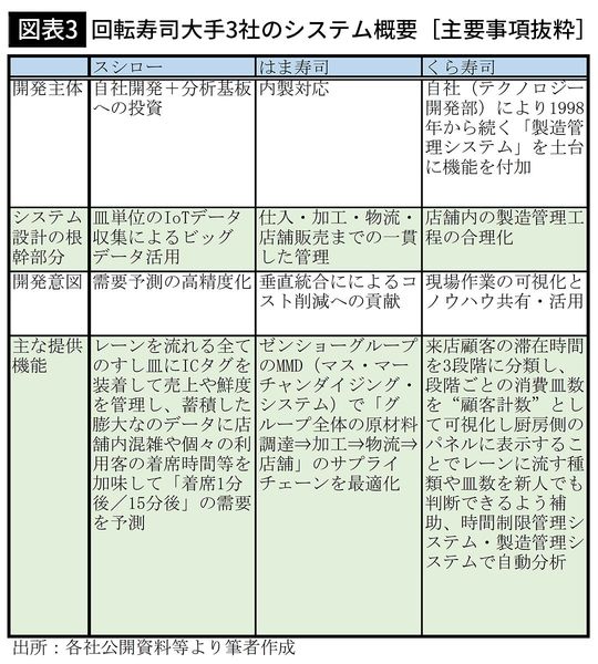 【図表3】回転寿司大手3社のシステム概要［主要事項抜粋］
