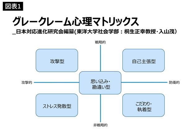グレークレーム心理マトリックス