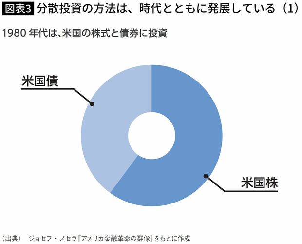 【図表3】分散投資の方法は、時代とともに発展している（1） 柴山和久『新しいNISA投資の思考法』より