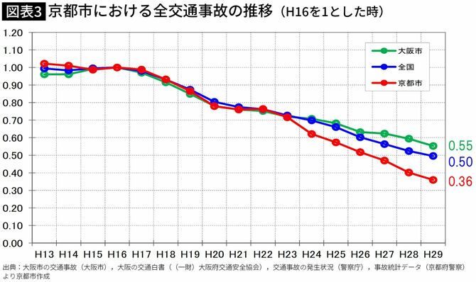 【図表3】京都市における全交通事故の推移