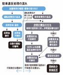 駐車違反処理の流れ