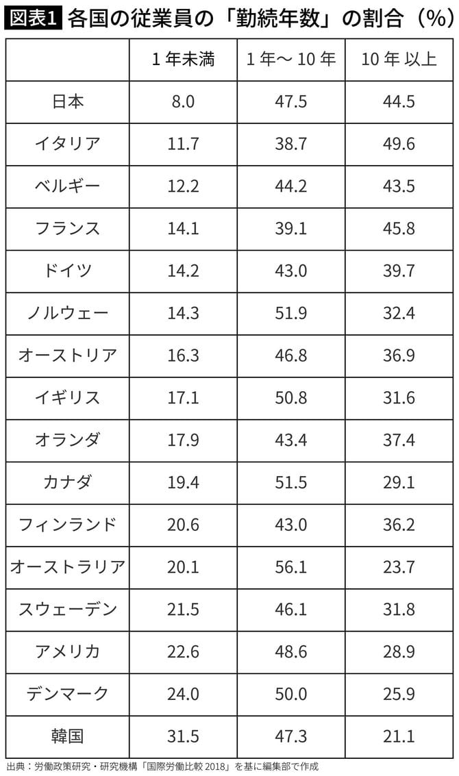 各国の従業員の「勤続年数」の割合（％）