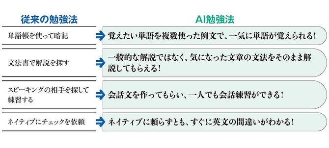 従来の勉強法→AI勉強法