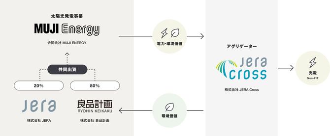 「MUJI ENERGY」スキーム図