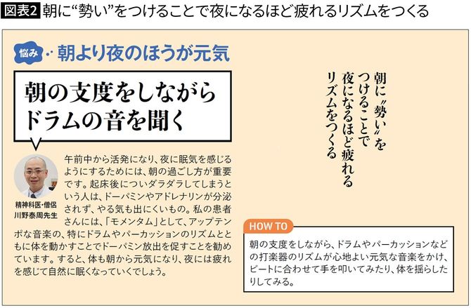 【図表2】朝に“勢い”をつけることで夜になるほど疲れるリズムをつくる