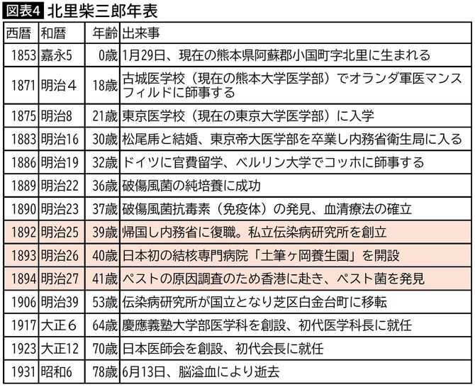 【図表】北里柴三郎年表