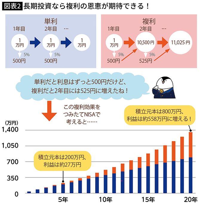 つみたてNISAで年40万円積立を年利5％で行うと、20年目には約558万円まで増えた利益に税金がかからずもらえる。※『<a href="https://www.amazon.co.jp/exec/obidos/ASIN/4046051566/presidentjp-22" target="_blank">これだけやれば大丈夫！　お金の不安がなくなる資産形成1年生</a>』の図版を一部改変