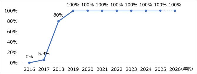 大東建託の男性育業取得率の推移。男性育業の義務化をトップダウンで宣言したことが契機で伸長した。
