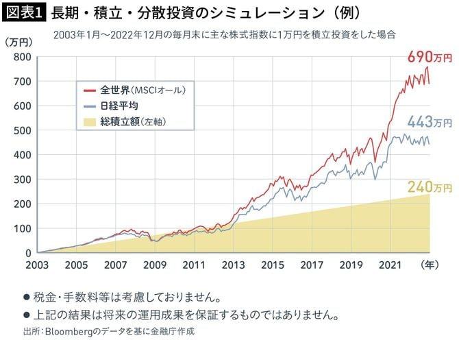 【図表1】長期・積立・分散投資のシミュレーション（例）