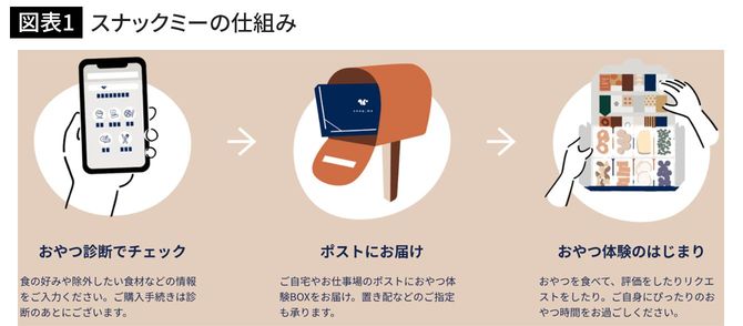 スナックミーの仕組み