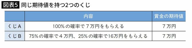 同じ期待値を持つ2つのくじ