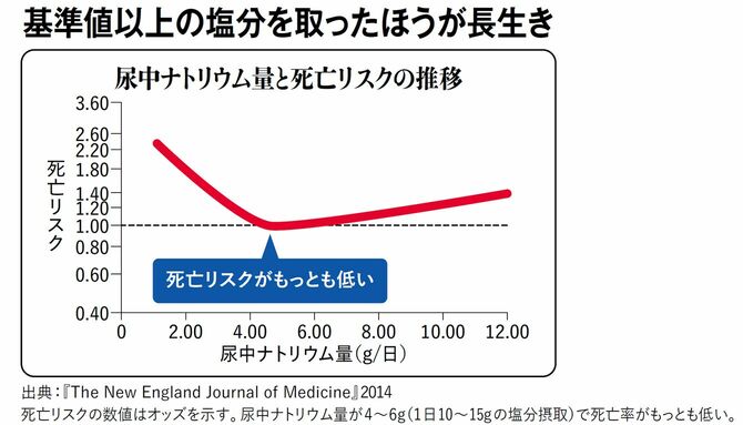 【図表】基準値以上の塩分を取ったほうが長生き