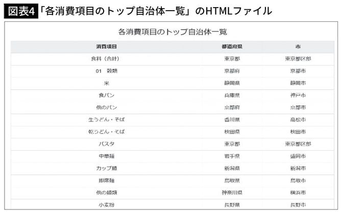 【図表4】】「各消費項目のトップ自治体一覧」のHTMLファイル