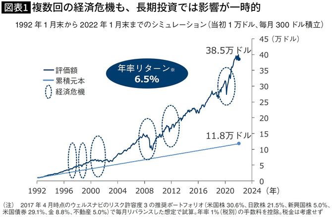 【図表1】複数回の経済危機も、長期投資では影響が一時的 柴山和久『新しいNISA投資の思考法』より