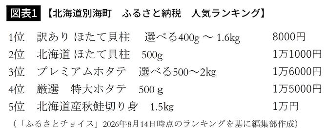 【図表1】【北海道別海町 ふるさと納税 人気ランキング】