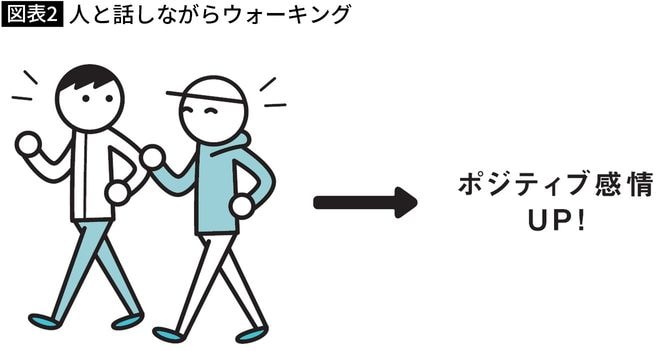 【図表】人と話しながらウォーキング
