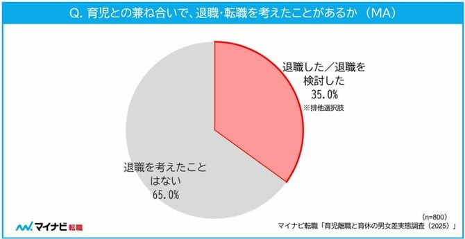Q．育児との兼ね合いで、退職・転職を考えたことはあるか