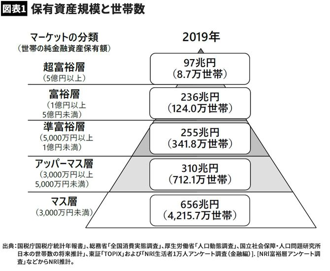 【図表1】保有資産規模と世帯数