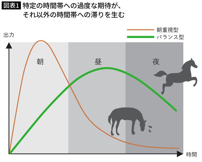 特定の時間帯への過度な期待が、それ以外の時間帯の滞りを生む