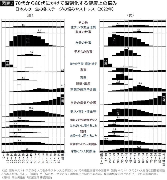 【図表】70代から80代にかけて深刻化する健康上の悩み 日本人の一生の各ステージの悩みやストレス（2022年）