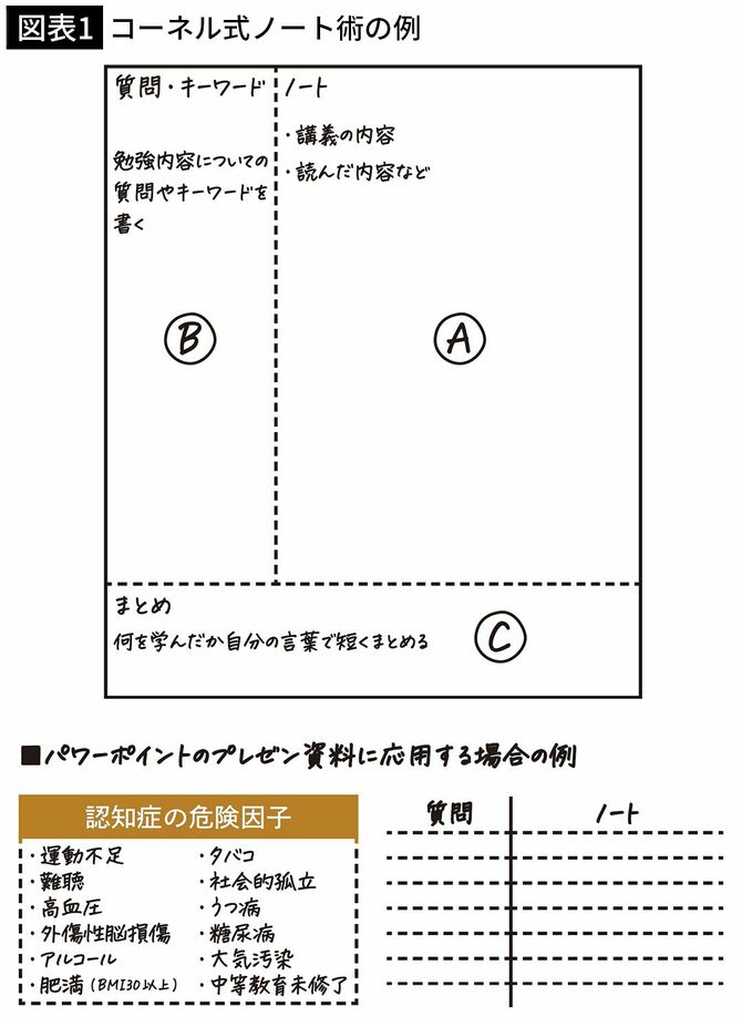 【図表1】コーネル式ノート術の例