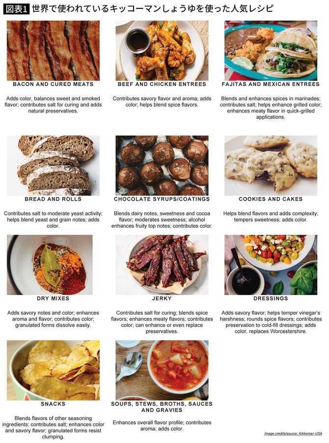 【図表】世界で使われているキッコーマンしょうゆを使った人気レシピ