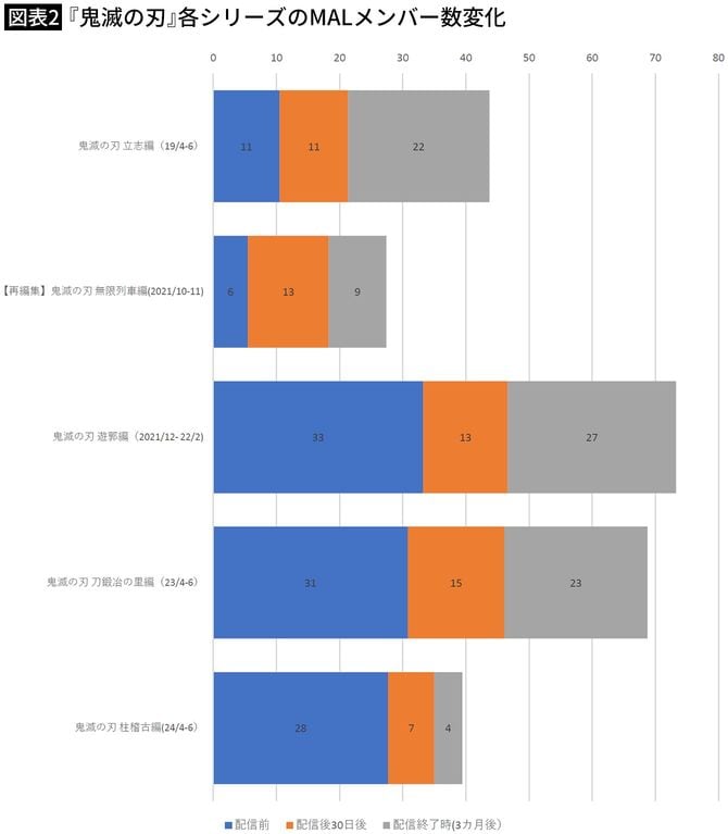 【図表2】『鬼滅の刃』各シリーズのMALメンバー数変化