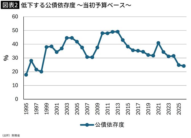 【図表2】低下する公債依存度 ～当初予算ベース～