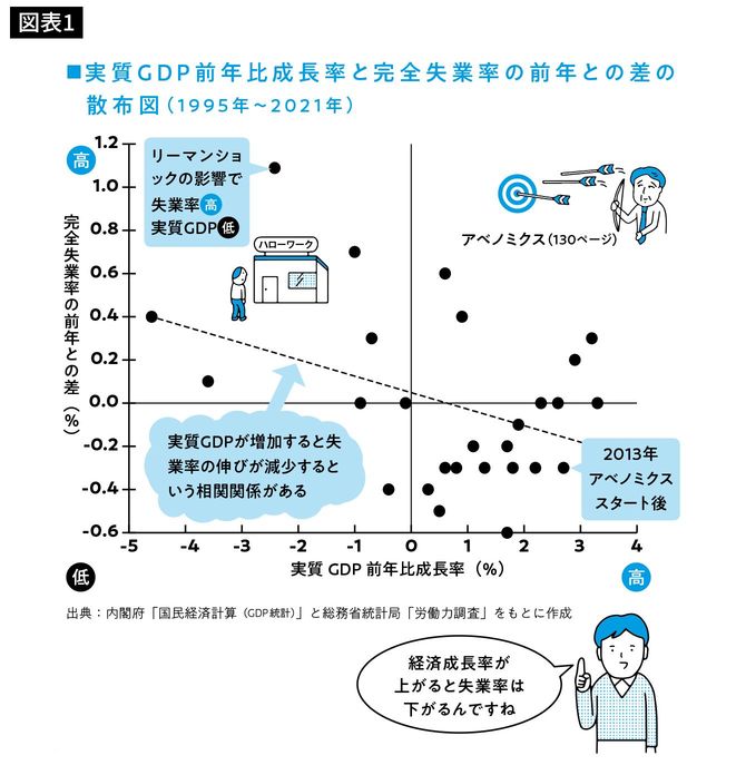 実質GDP前年比成長率と完全失業率の前年との差の散布図（1995年～2021年）