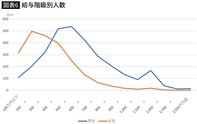 【図表】給与階級別人数