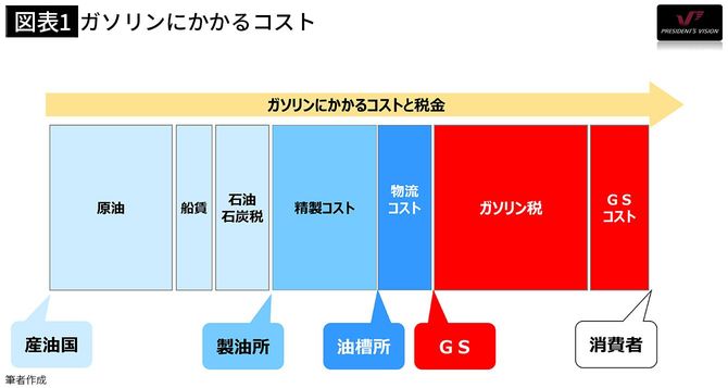 【図表1】ガソリンにかかるコスト