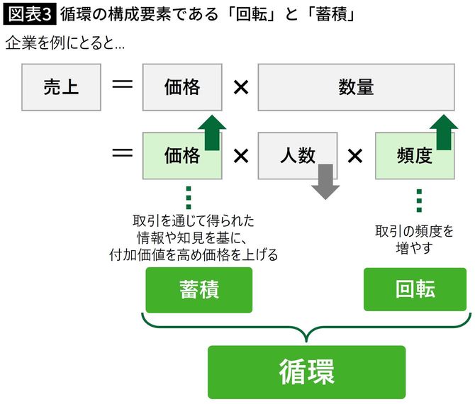 【図表】循環の構成要素である「回転」と「蓄積」