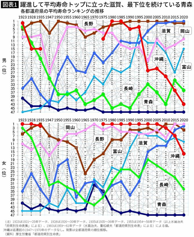 【図表】躍進して平均寿命トップに立った滋賀、最下位を続けている青森