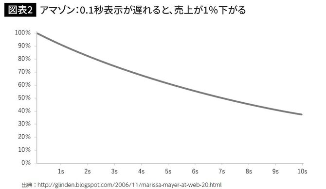 アマゾン：0.1秒表示が遅れると、売上が1％下がる