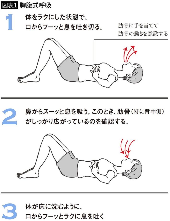 出典＝『<a href="https://www.amazon.co.jp/exec/obidos/ASIN/4833424738/presidentjp-22" target="_blank">背中をゆるめると健康になる</a>』