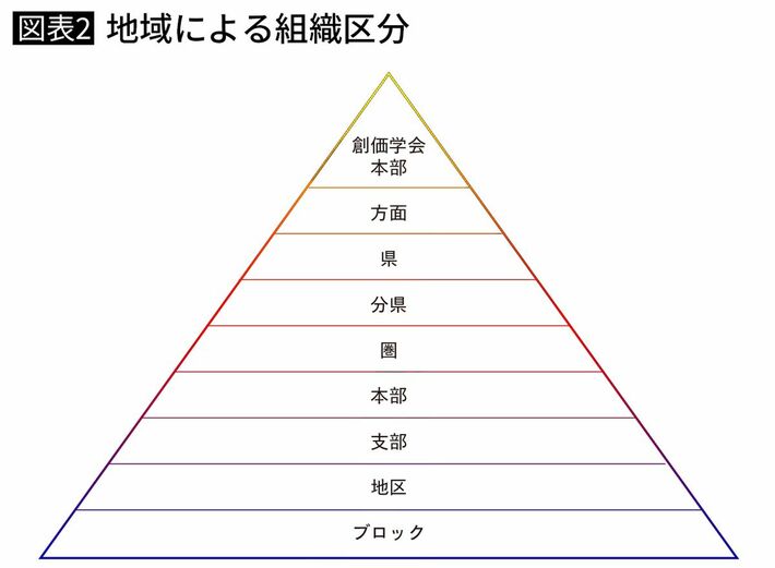 地域による組織区分