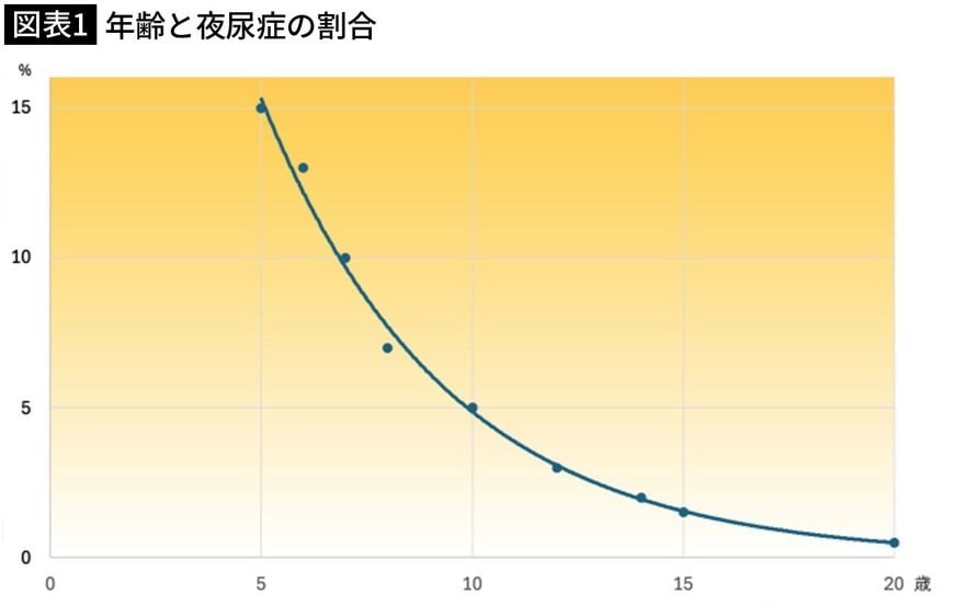 【図表1】年齢と夜尿症の割合