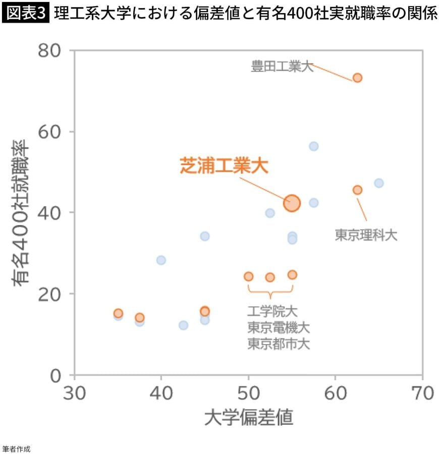 【図表3】理工系大学における偏差値と有名400社実就職率の関係