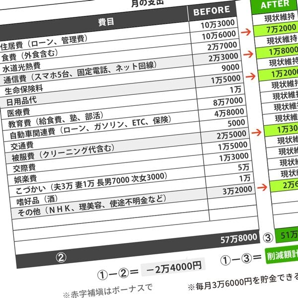 年収1000万じゃ全然足りない 子供3人とも私立 一浪 50代夫婦の大誤算 食費を月3万円削減で崖っぷち回避 President Online プレジデントオンライン