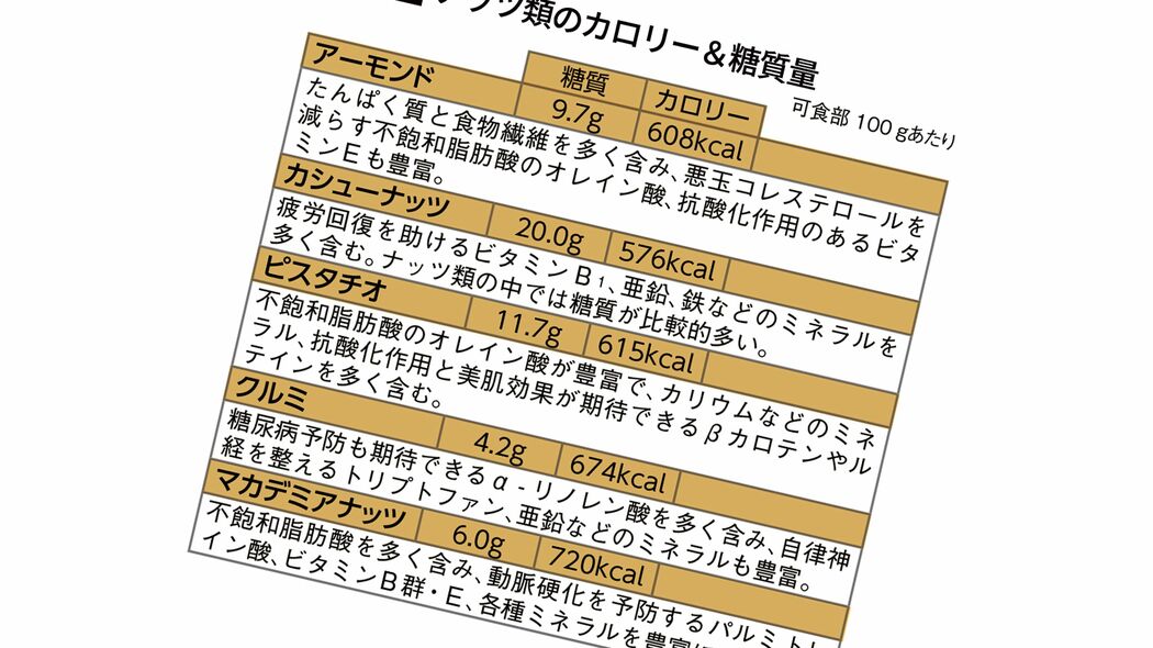 アーモンドもカシューナッツも栄養価豊富だが要注意…医師｢ダイエットの間食に優秀な"ナッツ類の落とし穴"｣