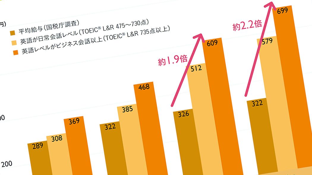 英語ができる･できない人の衝撃年収差…30代女性で約140万円の差､50代で男性1.5倍､女性2.2倍という歴然 AIの進化で英語習得は不要とサボる人の末路
