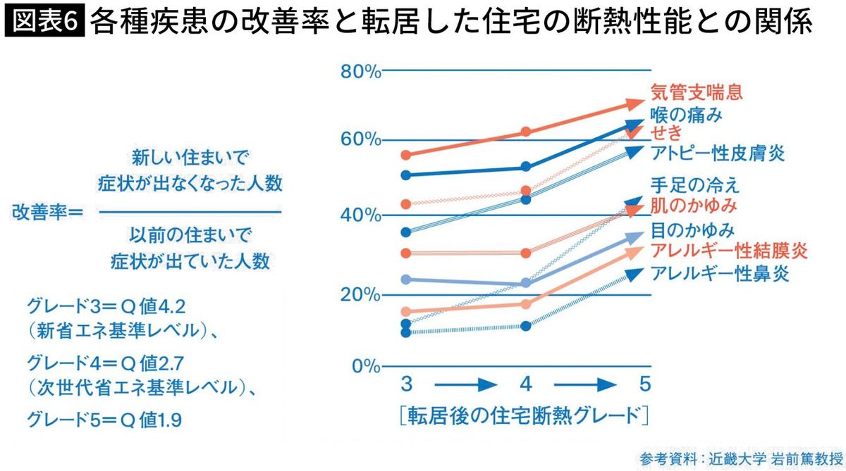 【図表】各種疾患の改善率と転居した住宅の断熱性能との関係